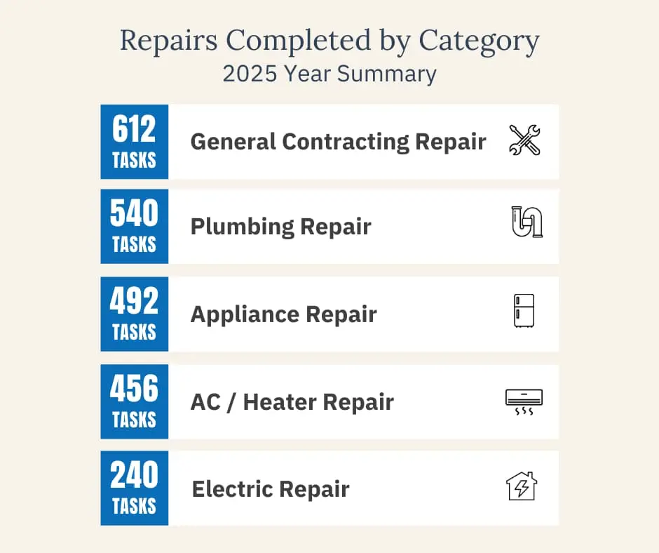 Repairs Completed by Category - 2025 Year Summary