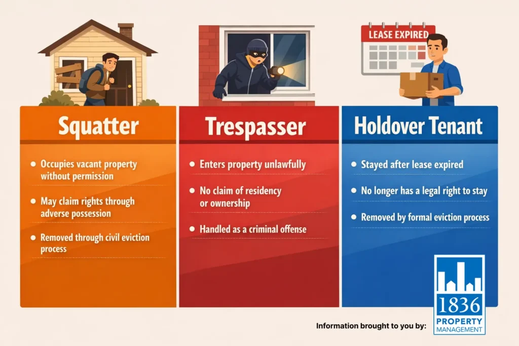 Squatter vs trespasser vs holdover tenant