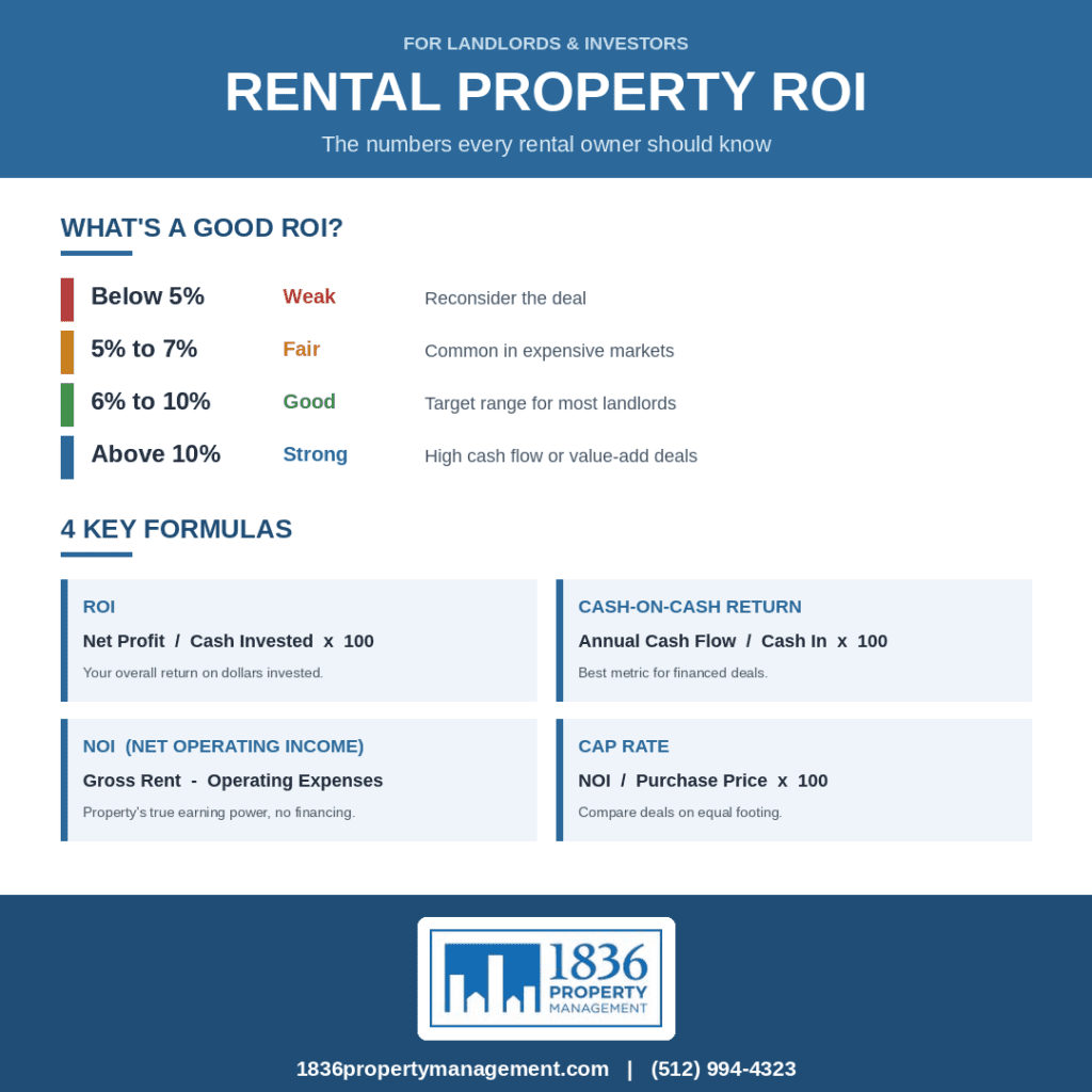 Rental Property Roi infographic