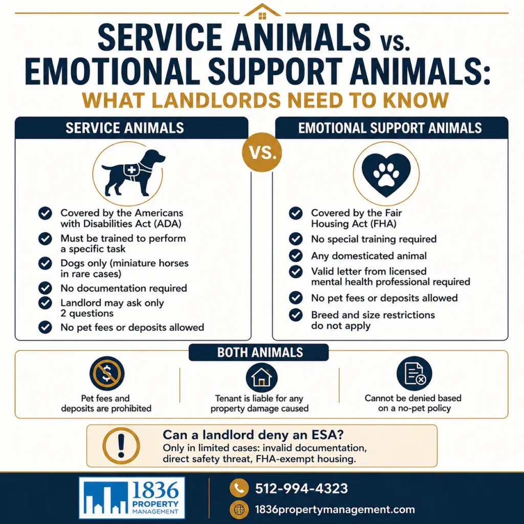 Infographic comparing service animals and emotional support animals for landlords. Service animals are covered by the ADA, must be trained for a specific task, are usually dogs, require no documentation, and cannot be subject to pet fees or deposits. Emotional support animals are covered by the FHA, require a valid letter from a licensed mental health professional, need no special training, may be any domesticated animal, and are not subject to pet fees, deposits, breed, or size restrictions. Both types cannot be denied based on a no-pet policy, and tenants remain liable for property damage. The infographic notes that landlords can deny an ESA only in limited cases, such as invalid documentation, a direct safety threat, or FHA-exempt housing. Contact information for 1836 Property Management is listed at the bottom.