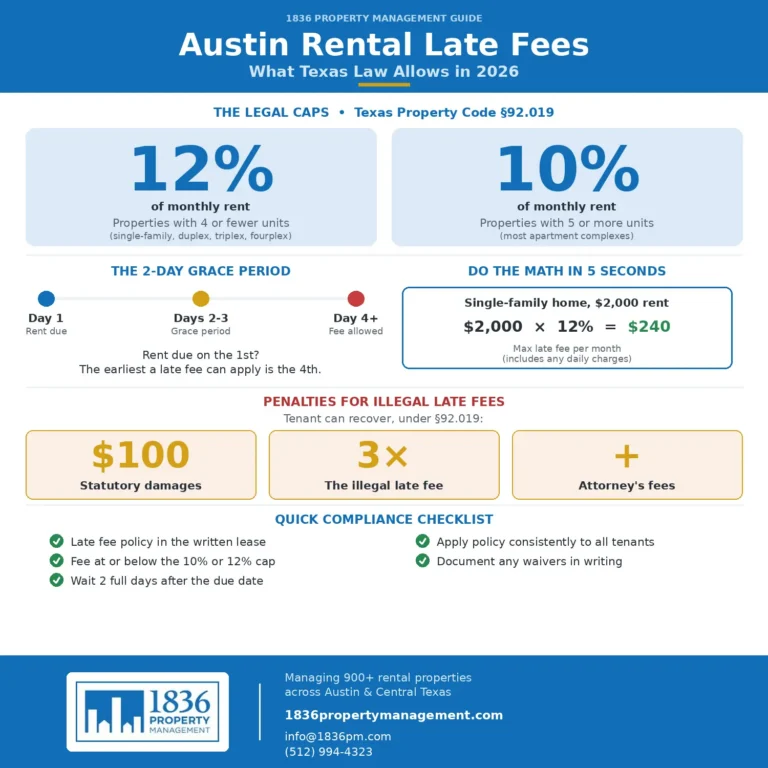 Austin rental late fees infographic: Texas caps late fees at 12% of rent for small properties and 10% for apartments, per §92.019.