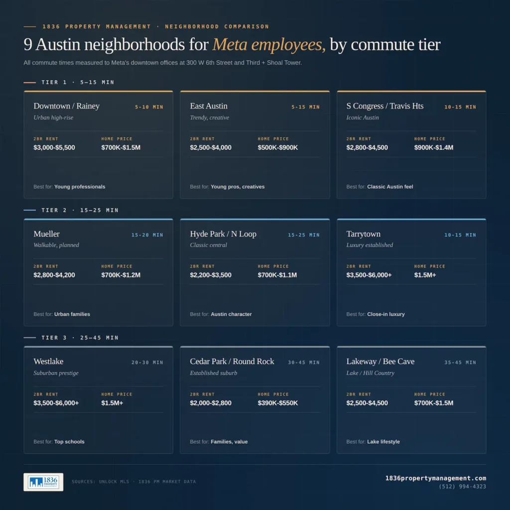 Austin neighborhood comparison for Meta employees: 9 neighborhoods ranked by commute time to downtown, including rent ranges and median home prices for Downtown, East Austin, South Congress, Mueller, Hyde Park, Tarrytown, Westlake, Cedar Park / Round Rock, and Lakeway.