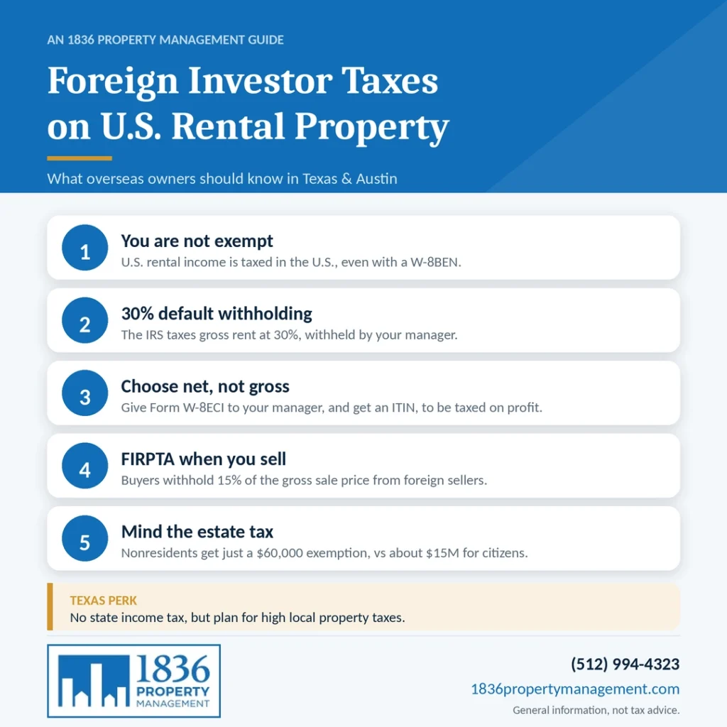 Foreign investor taxes on rental property infographic covering 30% withholding, Form W-8ECI, FIRPTA, and U.S. estate tax for Texas owners