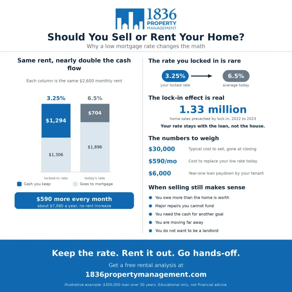 Vertical infographic explaining whether to sell or rent your house with a low mortgage rate, covering the lock-in effect, cost to sell, cash flow, and when selling makes sense.