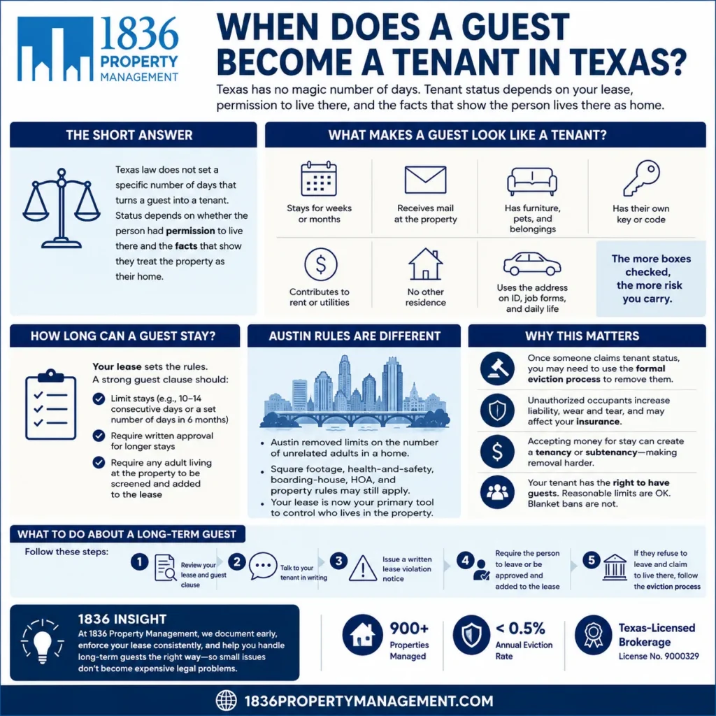 Infographic explaining when a guest becomes a tenant in Texas, including guest warning signs, Austin occupancy rules, and landlord next steps