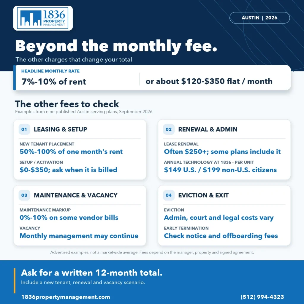 1836 infographic showing Austin property management fees beyond the monthly rate: leasing, setup, renewal, technology, maintenance, vacancy, eviction, and early termination.