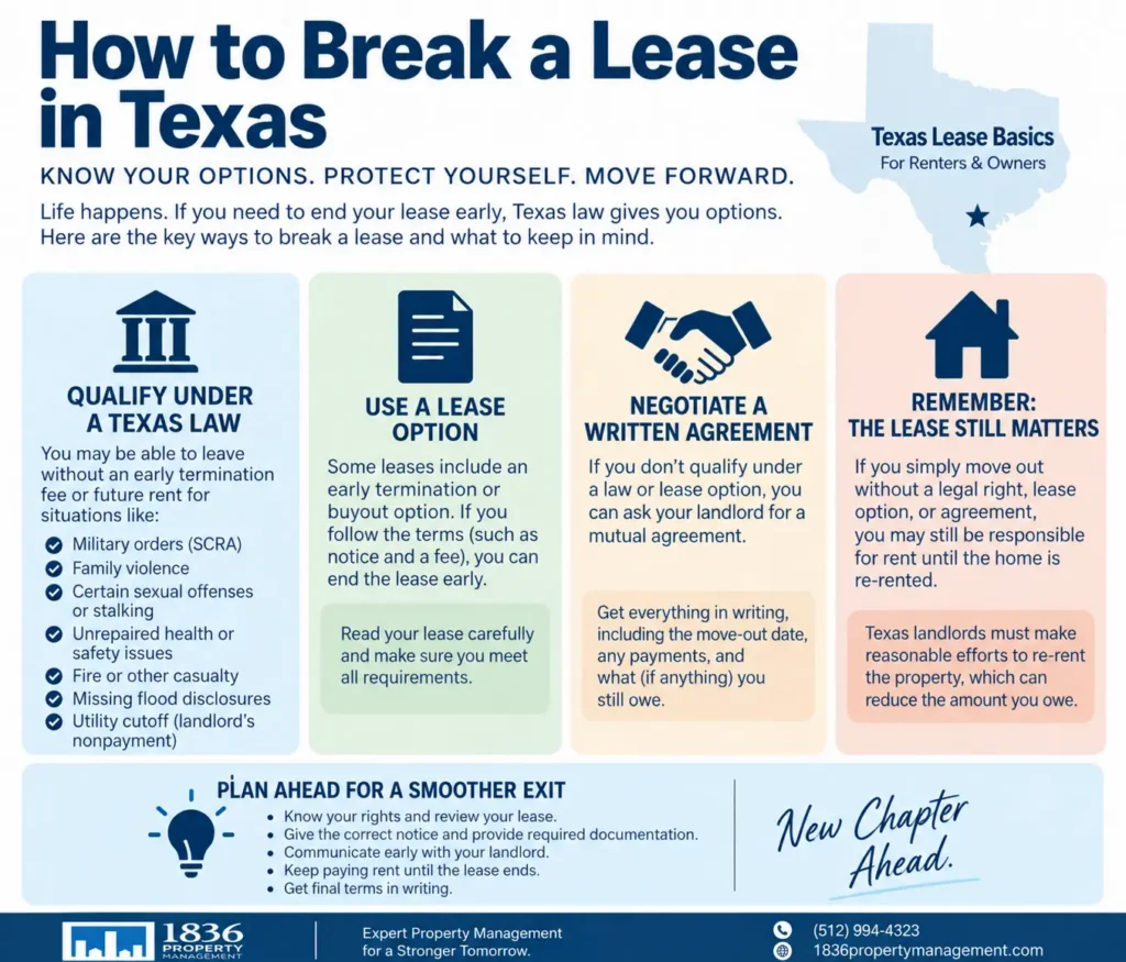 Infographic explaining how to break a lease in Texas, including legal protections, lease options, written agreements, landlord mitigation duties, and planning tips from 1836 Property Management.